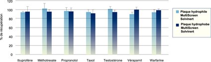 On a évalué le pourcentage de récupération de sept médicaments par précipitation de plasma à l'acétonitrile. Des échantillons de plasma (5 ml) ont été ensemencés avec un médicament marqué au H<sup>3</sup> de façon à obtenir une concentration finale de 5 µM en médicament, puis incubés pendant 1 heure. Les protéines ont été précipitées par addition d'acétonitrile (15 ml) et la solution a été vigoureusement vortexée. Une aliquote (300 μl) a été ajoutée à chaque puits en utilisant une plaque par colonne par médicament (n = 8), puis la solution a été filtrée sous vide (12